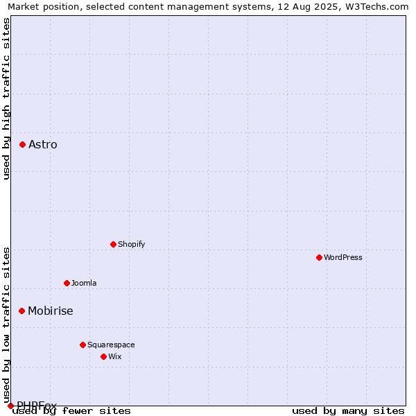 Market position of Astro vs. Mobirise vs. PHPFox