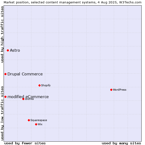 Market position of Astro vs. modified eCommerce vs. Drupal Commerce
