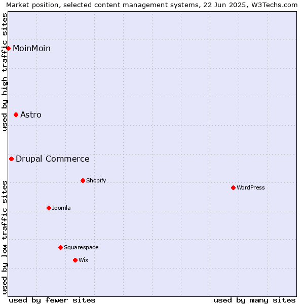 Market position of Astro vs. Drupal Commerce vs. MoinMoin