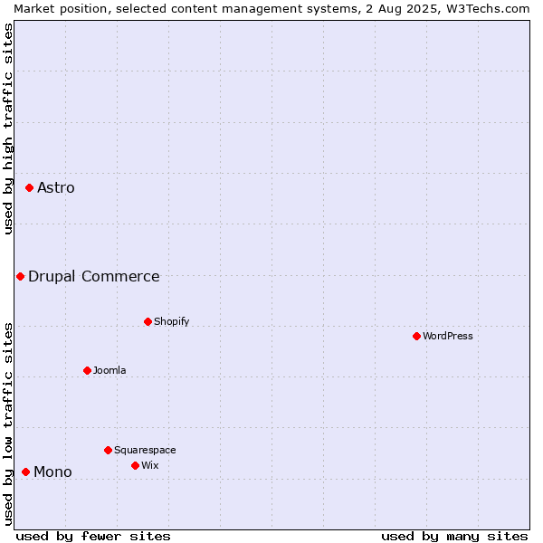 Market position of Astro vs. Mono vs. Drupal Commerce