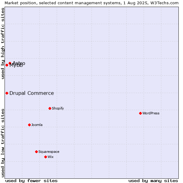 Market position of Astro vs. MyBB vs. Drupal Commerce
