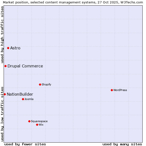 Market position of Astro vs. Drupal Commerce vs. NationBuilder