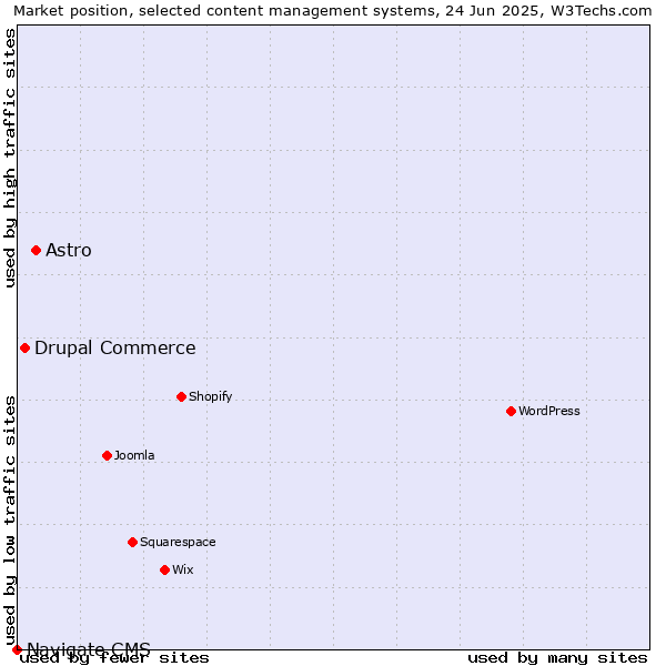 Market position of Astro vs. Drupal Commerce vs. Navigate CMS
