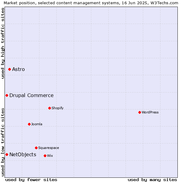 Market position of Astro vs. Drupal Commerce vs. NetObjects