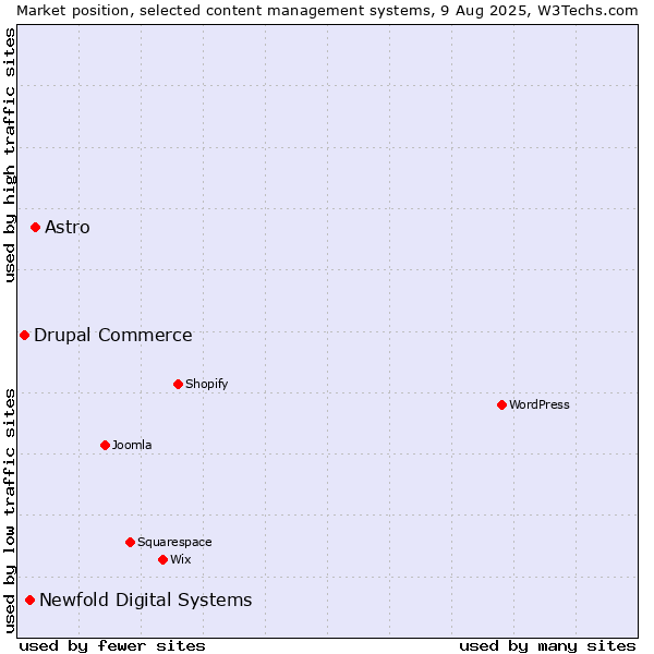 Market position of Astro vs. Newfold Digital Systems vs. Drupal Commerce