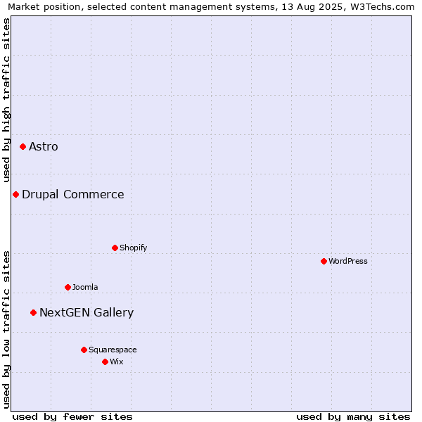 Market position of NextGEN Gallery vs. Astro vs. Drupal Commerce