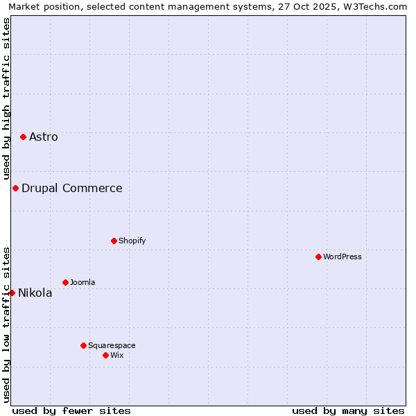 Market position of Astro vs. Drupal Commerce vs. Nikola