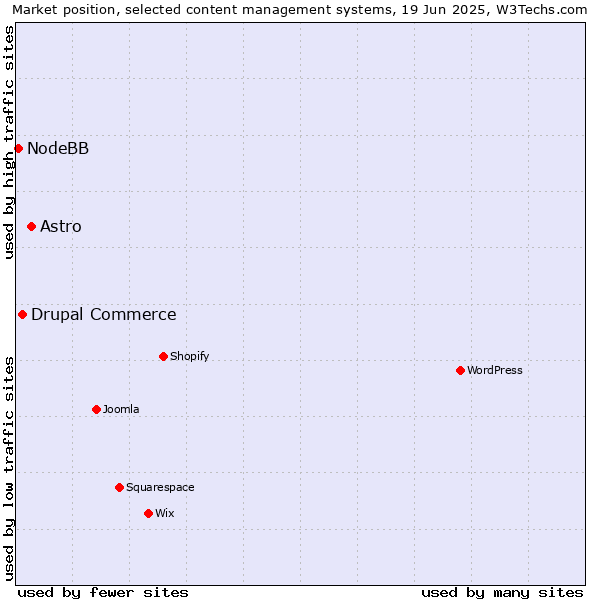 Market position of Astro vs. Drupal Commerce vs. NodeBB