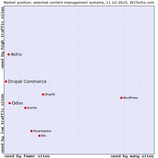 Market position of Odoo vs. Astro vs. Drupal Commerce