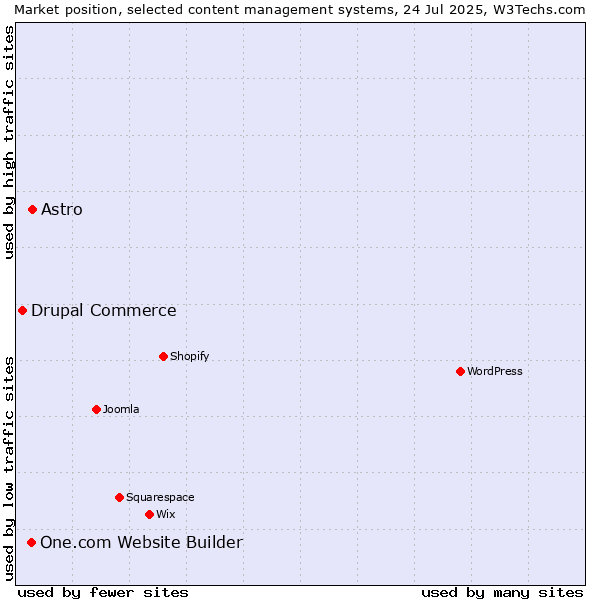 Market position of Astro vs. One.com Website Builder vs. Drupal Commerce