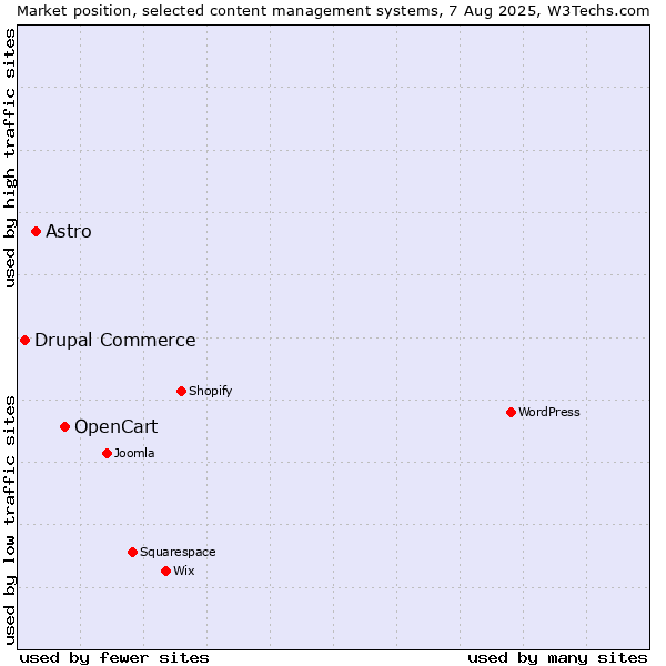 Market position of OpenCart vs. Astro vs. Drupal Commerce