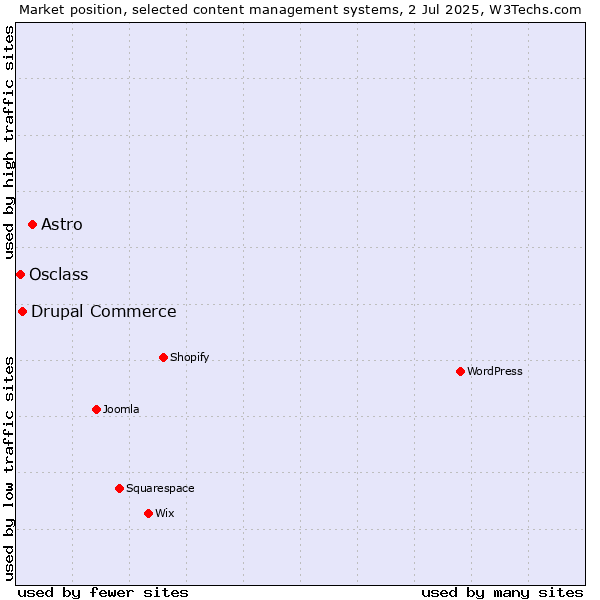 Market position of Astro vs. Drupal Commerce vs. Osclass