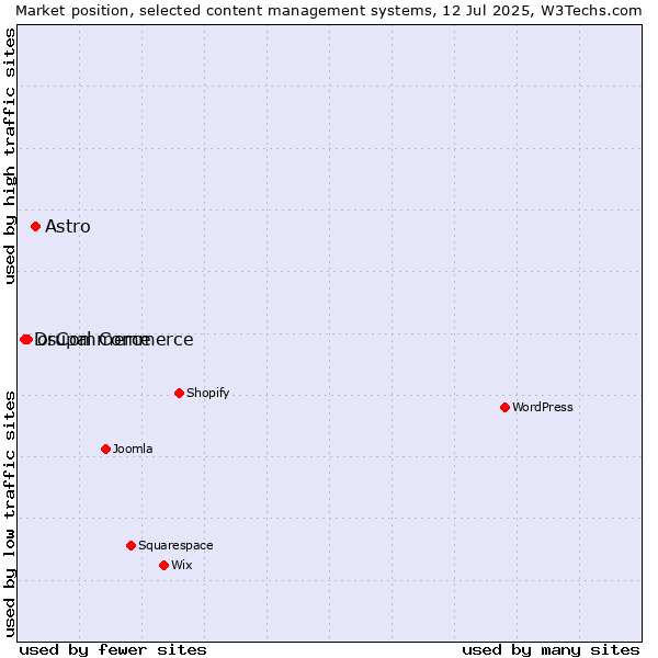 Market position of Astro vs. osCommerce vs. Drupal Commerce