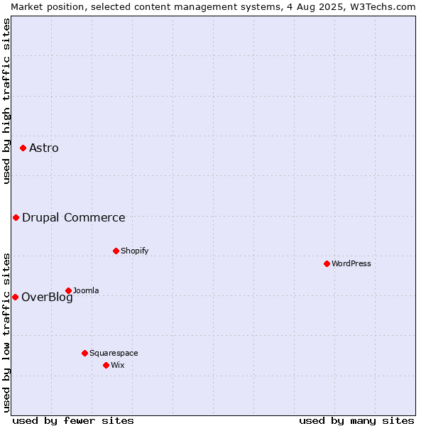 Market position of Astro vs. Drupal Commerce vs. OverBlog
