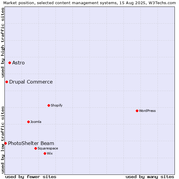 Market position of Astro vs. Drupal Commerce vs. PhotoShelter Beam