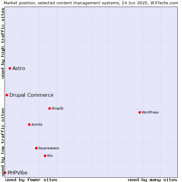 Market position of Astro vs. Drupal Commerce vs. PHPVibe