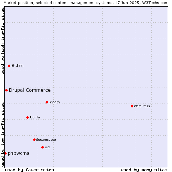 Market position of Astro vs. Drupal Commerce vs. phpwcms