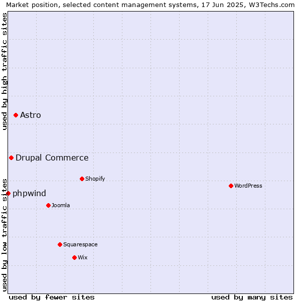 Market position of Astro vs. Drupal Commerce vs. phpwind