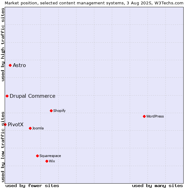 Market position of Astro vs. Drupal Commerce vs. PivotX