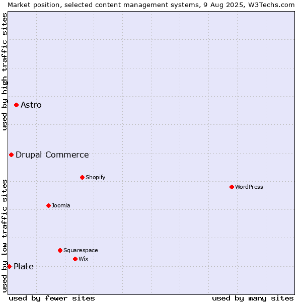 Market position of Astro vs. Drupal Commerce vs. Plate
