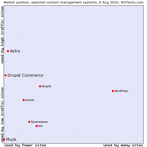 Market position of Astro vs. Drupal Commerce vs. Pluck