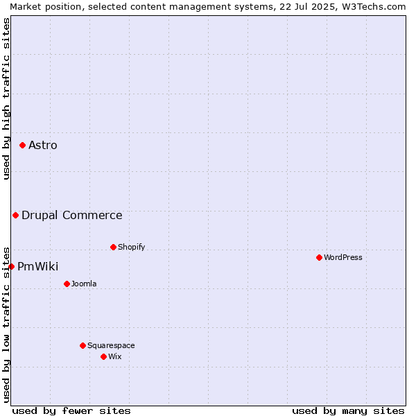 Market position of Astro vs. Drupal Commerce vs. PmWiki