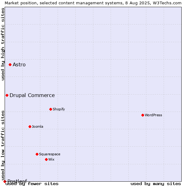 Market position of Astro vs. Drupal Commerce vs. Postleaf