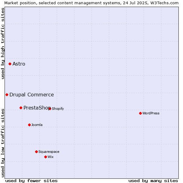 Market position of PrestaShop vs. Astro vs. Drupal Commerce