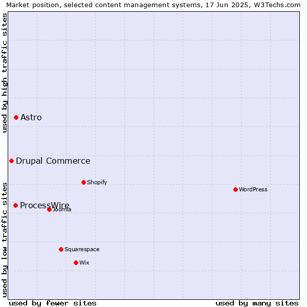 Market position of Astro vs. ProcessWire vs. Drupal Commerce