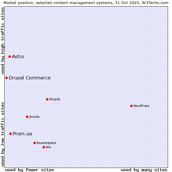 Market position of Prom.ua vs. Astro vs. Drupal Commerce