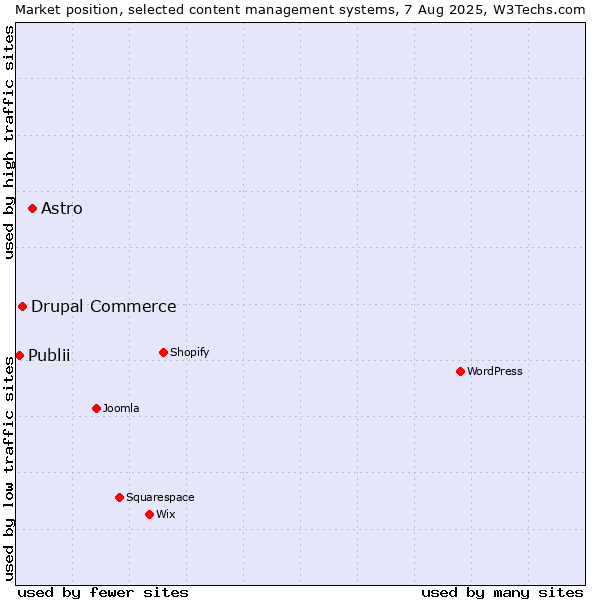 Market position of Astro vs. Drupal Commerce vs. Publii