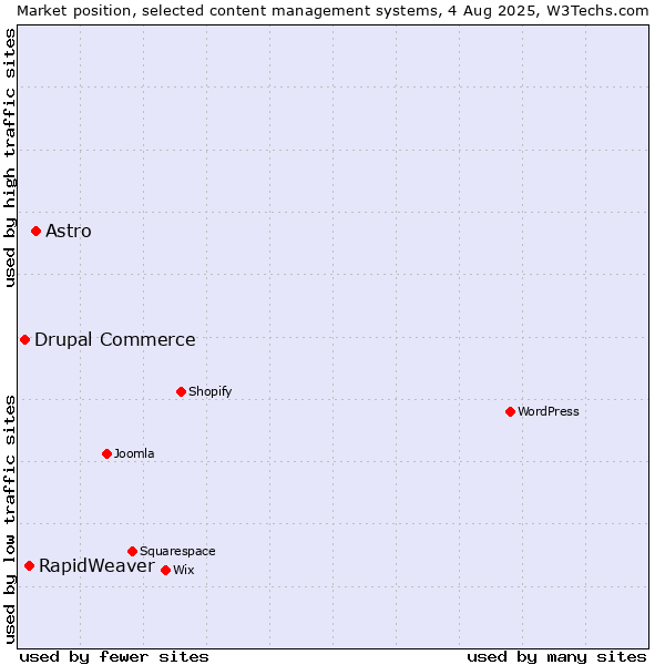 Market position of Astro vs. RapidWeaver vs. Drupal Commerce