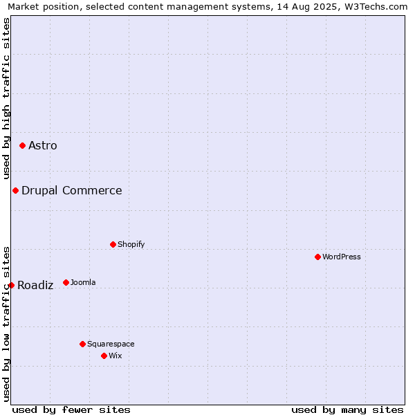 Market position of Astro vs. Drupal Commerce vs. Roadiz