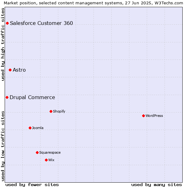Market position of Astro vs. Salesforce Customer 360 vs. Drupal Commerce
