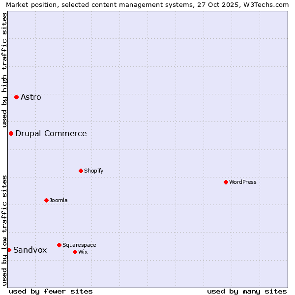 Market position of Astro vs. Drupal Commerce vs. Sandvox
