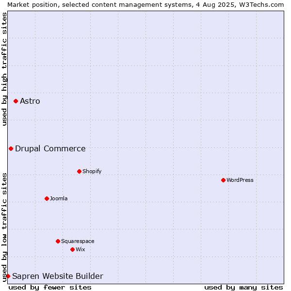 Market position of Astro vs. Drupal Commerce vs. Sapren Website Builder