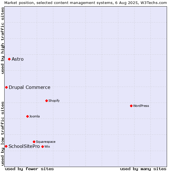Market position of Astro vs. Drupal Commerce vs. SchoolSitePro