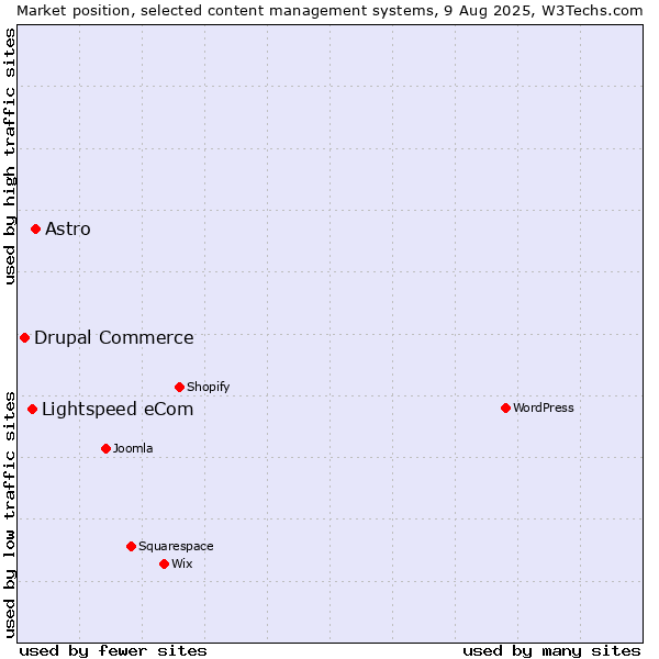Market position of Astro vs. Lightspeed eCom vs. Drupal Commerce