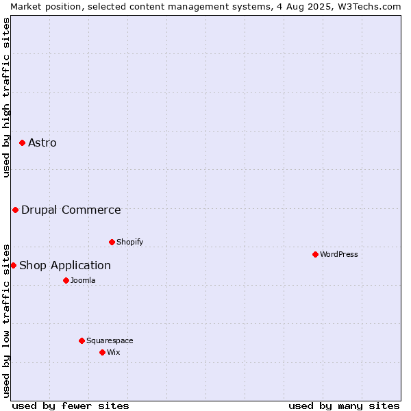 Market position of Astro vs. Drupal Commerce vs. Shop Application