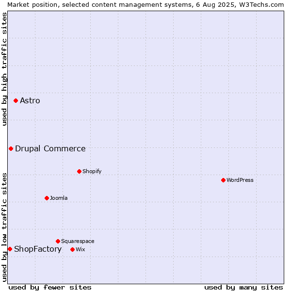 Market position of Astro vs. Drupal Commerce vs. ShopFactory