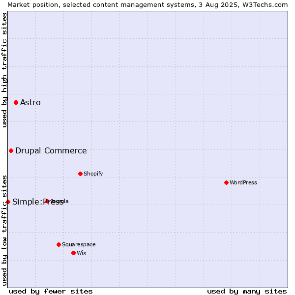 Market position of Astro vs. Drupal Commerce vs. Simple:Press