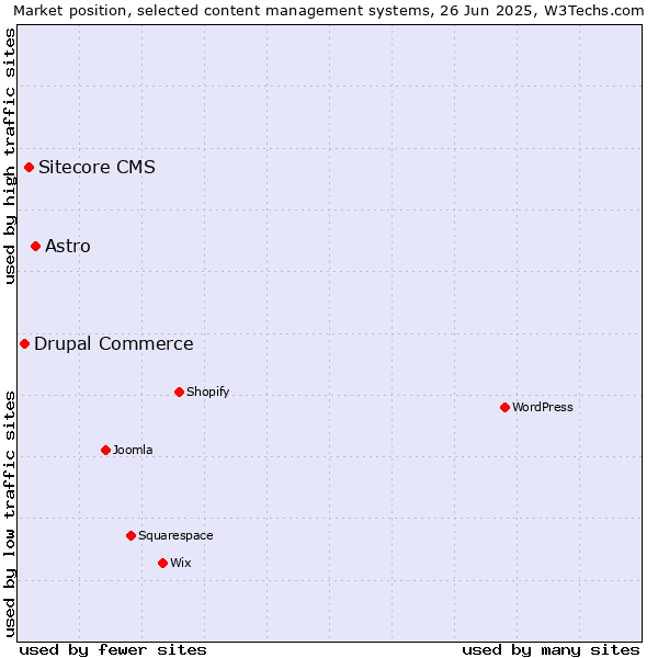 Market position of Astro vs. Sitecore CMS vs. Drupal Commerce
