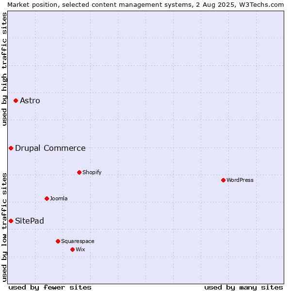 Market position of Astro vs. Drupal Commerce vs. SitePad