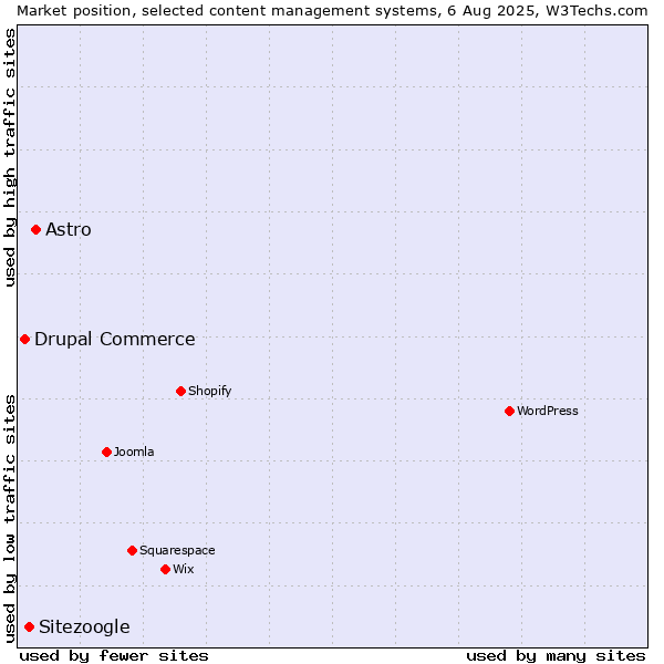 Market position of Astro vs. Sitezoogle vs. Drupal Commerce