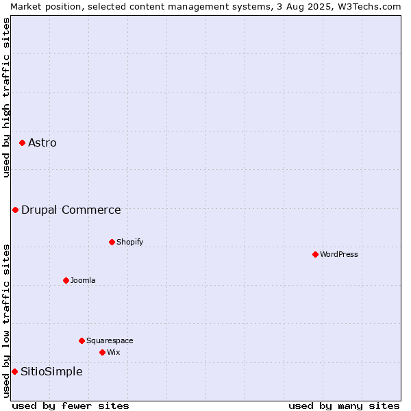 Market position of Astro vs. Drupal Commerce vs. SitioSimple