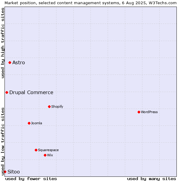 Market position of Astro vs. Drupal Commerce vs. Sitoo
