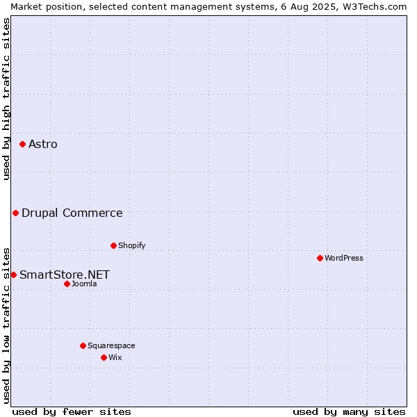 Market position of Astro vs. Drupal Commerce vs. SmartStore.NET
