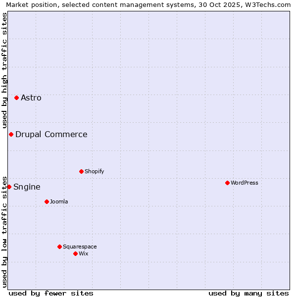 Market position of Astro vs. Drupal Commerce vs. Sngine