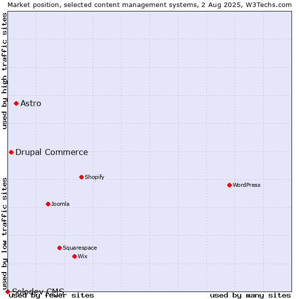 Market position of Astro vs. Drupal Commerce vs. Solodev CMS
