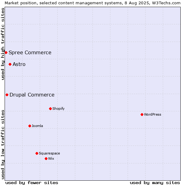 Market position of Astro vs. Drupal Commerce vs. Spree Commerce